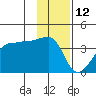 Chuginadak Island tide chart for Wednesday, January 12, 2022