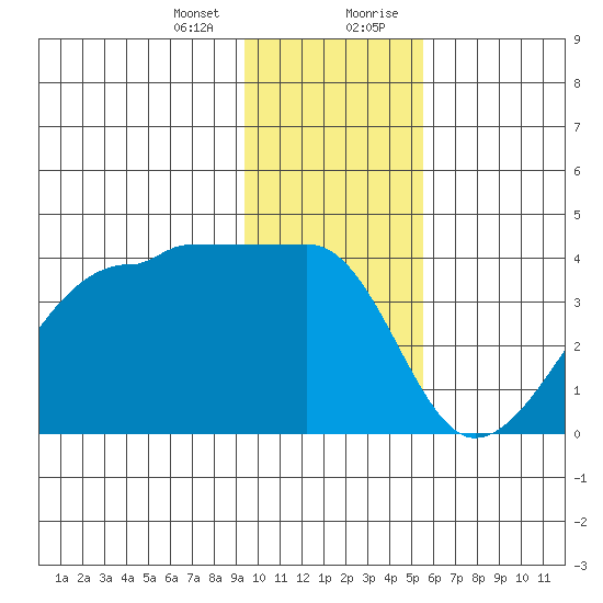 Chuginadak Island tide chart for Thursday, January 13, 2022