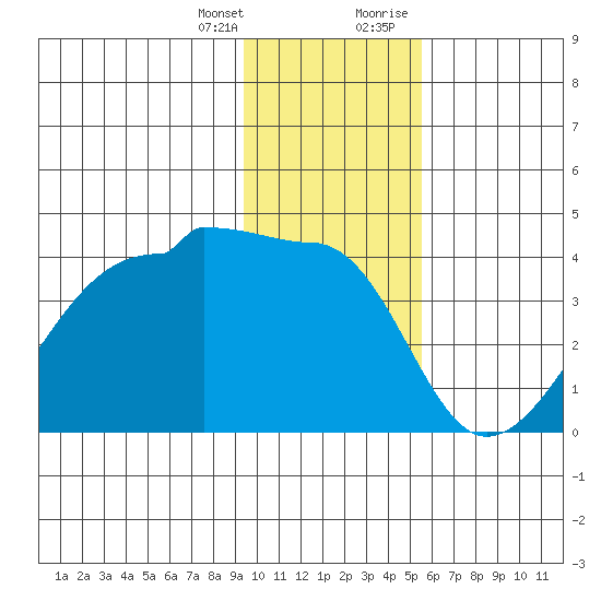 Chuginadak Island tide chart for Friday, January 14, 2022