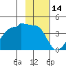 Chuginadak Island tide chart for Friday, January 14, 2022