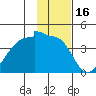 Chuginadak Island tide chart for Sunday, January 16, 2022