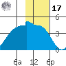 Chuginadak Island tide chart for Monday, January 17, 2022