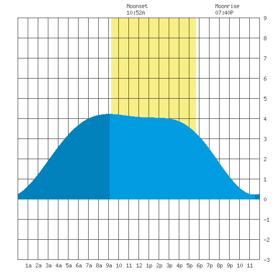 Chuginadak Island tide chart for Wednesday, January 19, 2022