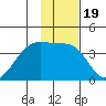 Chuginadak Island tide chart for Wednesday, January 19, 2022