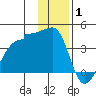 Chuginadak Island tide chart for Saturday, January 1, 2022