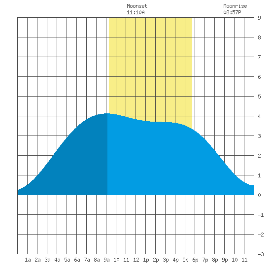 Chuginadak Island tide chart for Thursday, January 20, 2022