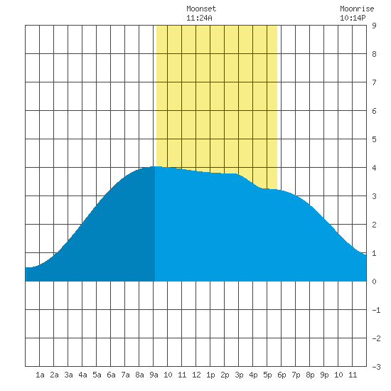 Chuginadak Island tide chart for Friday, January 21, 2022