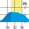 Chuginadak Island tide chart for Friday, January 21, 2022