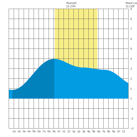 Chuginadak Island tide chart for Saturday, January 22, 2022
