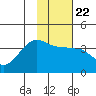 Chuginadak Island tide chart for Saturday, January 22, 2022