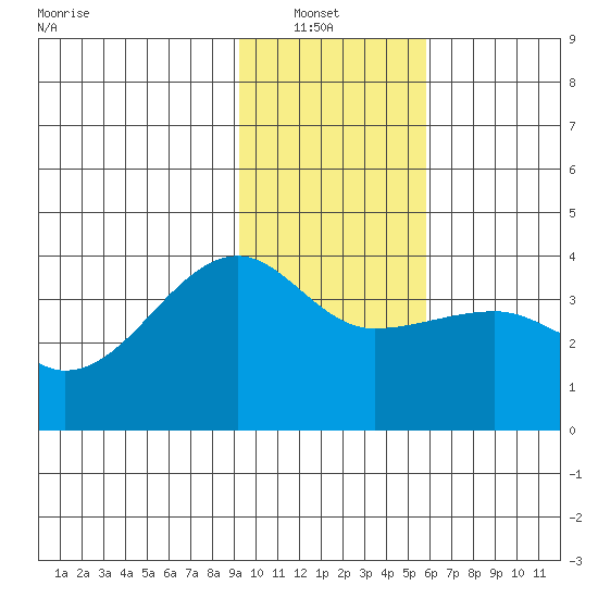 Chuginadak Island tide chart for Sunday, January 23, 2022