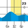 Chuginadak Island tide chart for Sunday, January 23, 2022