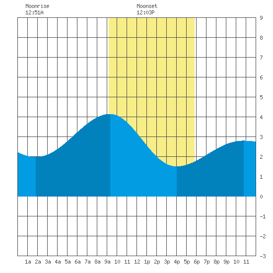 Chuginadak Island tide chart for Monday, January 24, 2022