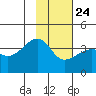 Chuginadak Island tide chart for Monday, January 24, 2022