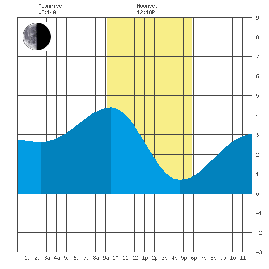 Chuginadak Island tide chart for Tuesday, January 25, 2022