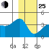 Chuginadak Island tide chart for Tuesday, January 25, 2022