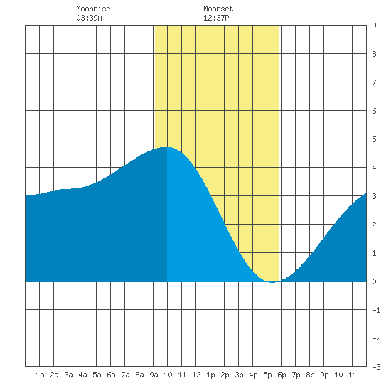 Chuginadak Island tide chart for Wednesday, January 26, 2022
