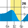 Chuginadak Island tide chart for Wednesday, January 26, 2022