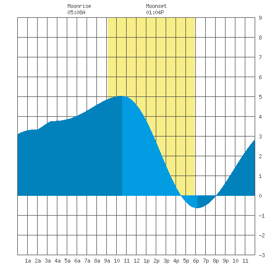 Chuginadak Island tide chart for Thursday, January 27, 2022