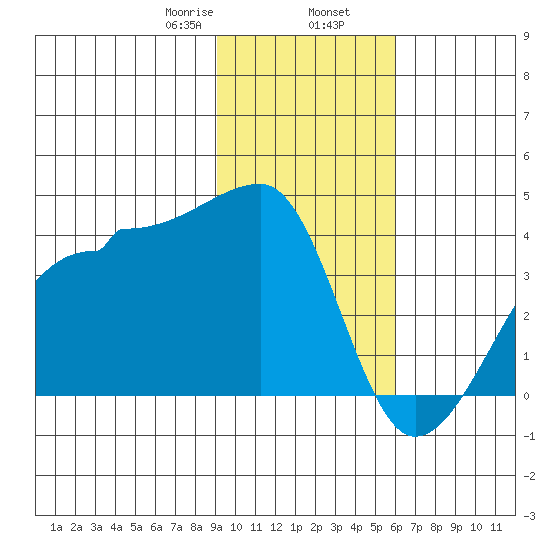 Chuginadak Island tide chart for Friday, January 28, 2022