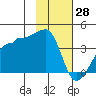 Chuginadak Island tide chart for Friday, January 28, 2022