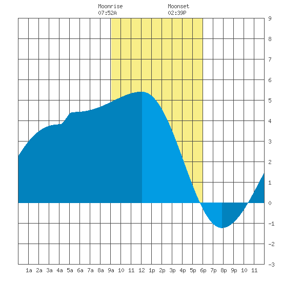 Chuginadak Island tide chart for Saturday, January 29, 2022