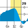 Chuginadak Island tide chart for Saturday, January 29, 2022