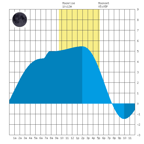 Chuginadak Island tide chart for Sunday, January 2, 2022