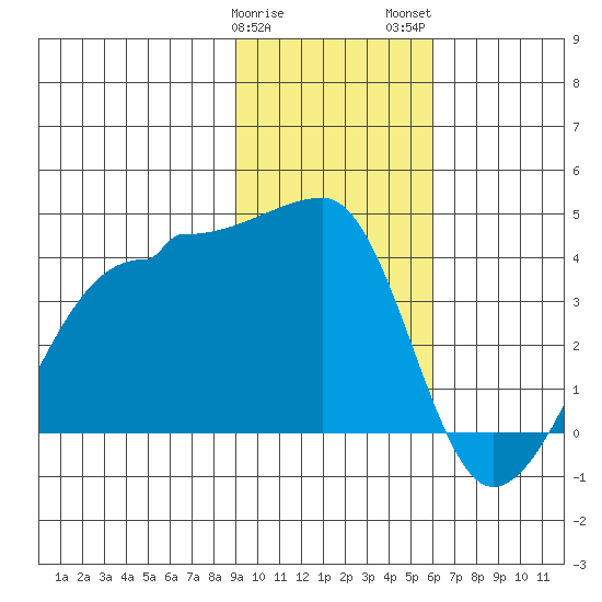 Chuginadak Island tide chart for Sunday, January 30, 2022