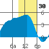 Chuginadak Island tide chart for Sunday, January 30, 2022