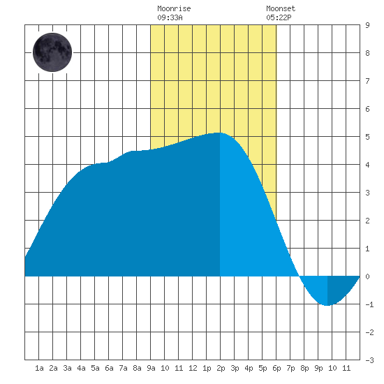 Chuginadak Island tide chart for Monday, January 31, 2022