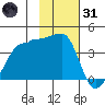 Chuginadak Island tide chart for Monday, January 31, 2022