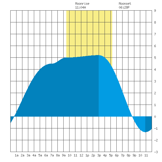 Chuginadak Island tide chart for Monday, January 3, 2022