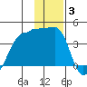 Chuginadak Island tide chart for Monday, January 3, 2022