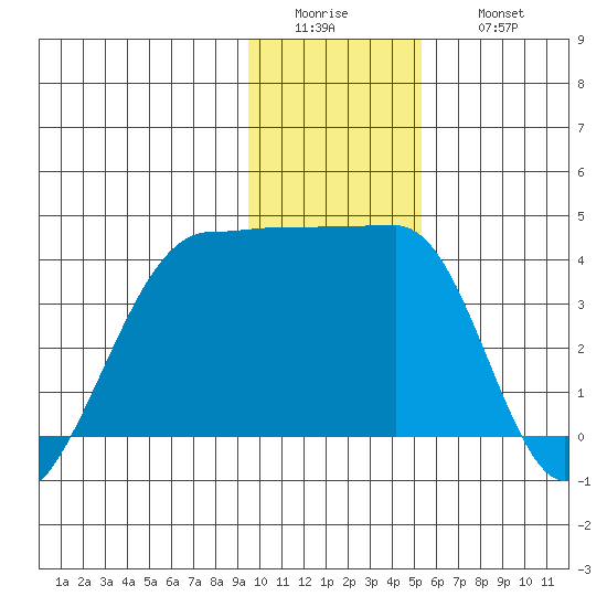 Chuginadak Island tide chart for Tuesday, January 4, 2022