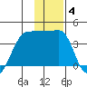 Chuginadak Island tide chart for Tuesday, January 4, 2022