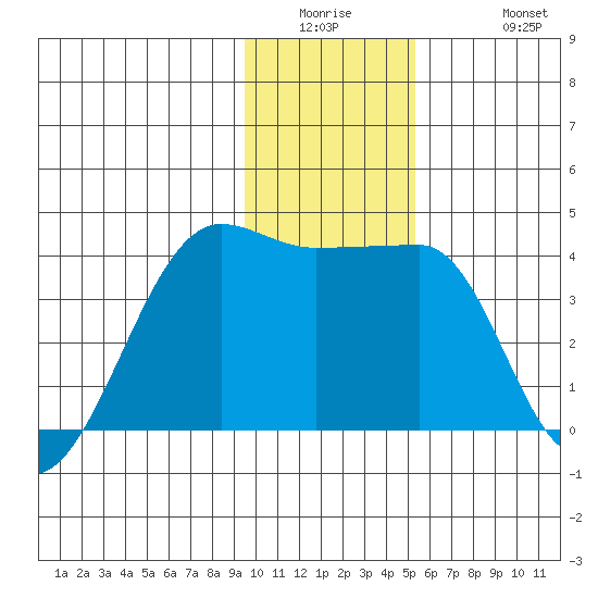 Chuginadak Island tide chart for Wednesday, January 5, 2022