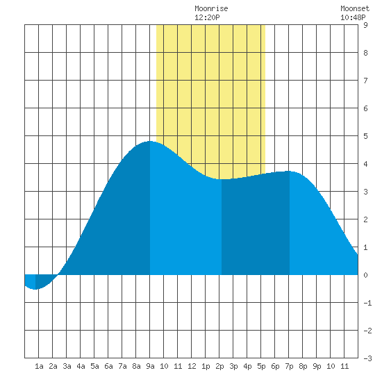 Chuginadak Island tide chart for Thursday, January 6, 2022