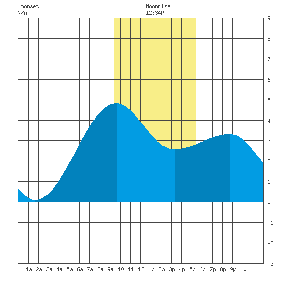 Chuginadak Island tide chart for Friday, January 7, 2022