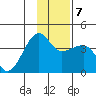Chuginadak Island tide chart for Friday, January 7, 2022