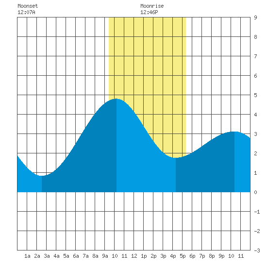 Chuginadak Island tide chart for Saturday, January 8, 2022