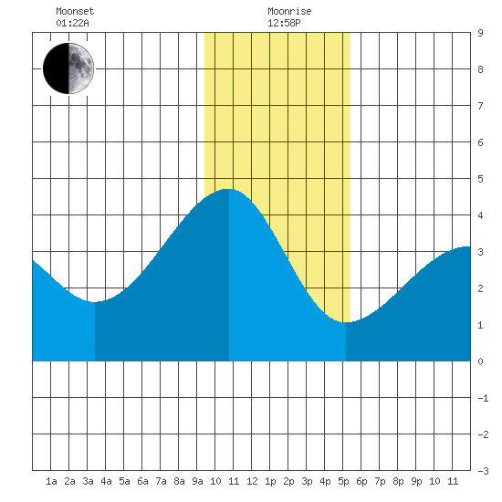 Chuginadak Island tide chart for Sunday, January 9, 2022