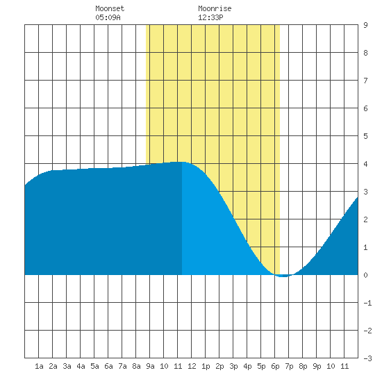 Chuginadak Island tide chart for Thursday, February 10, 2022