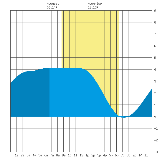 Chuginadak Island tide chart for Friday, February 11, 2022