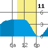 Chuginadak Island tide chart for Friday, February 11, 2022