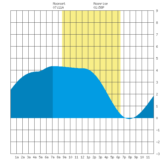 Chuginadak Island tide chart for Saturday, February 12, 2022