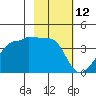 Chuginadak Island tide chart for Saturday, February 12, 2022