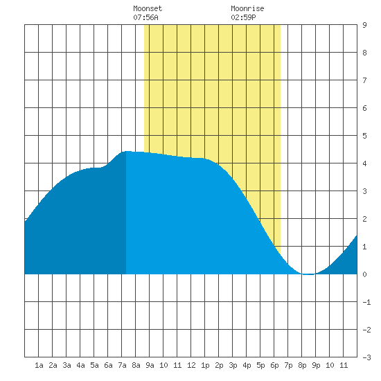 Chuginadak Island tide chart for Sunday, February 13, 2022