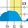 Chuginadak Island tide chart for Sunday, February 13, 2022