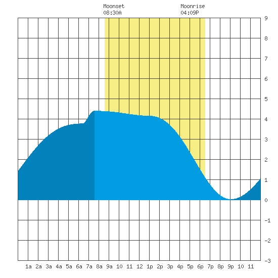 Chuginadak Island tide chart for Monday, February 14, 2022